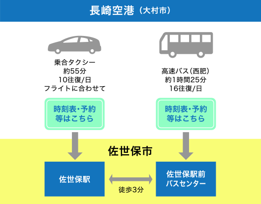 公共交通での長崎空港から佐世保市へのアクセス