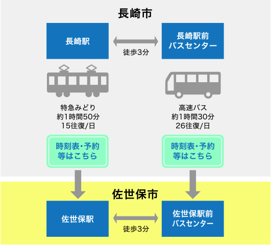 公共交通での長崎市から佐世保市へのアクセス