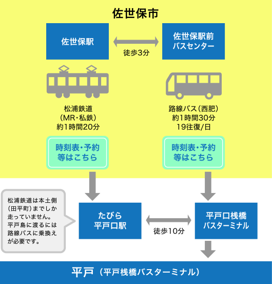 公共交通での佐世保市から平戸へのアクセス