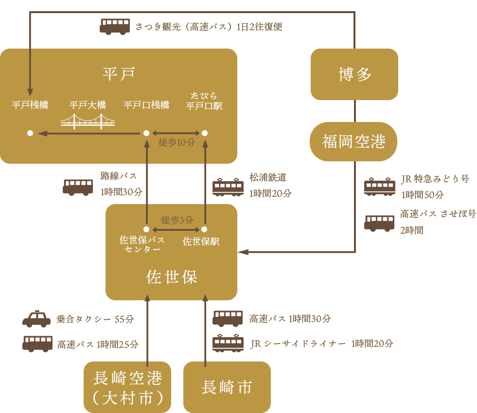 公共交通機関の場合のマップ