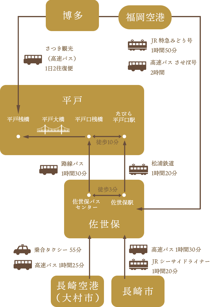 公共交通機関の場合のマップ